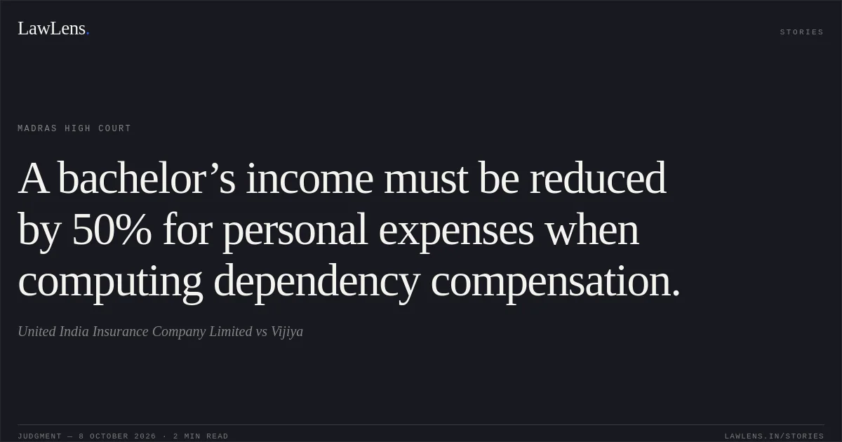 A bachelor’s income must be reduced by 50% for personal expenses when computing dependency compensation.. United India Insurance Company Limited vs Vijiya. Madras High Court. LawLens