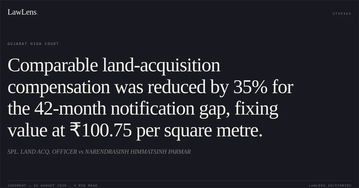 Comparable land-acquisition compensation was reduced by 35% for the 42-month notification gap, fixing value at ₹100.75 per square metre.. SPL. LAND ACQ. OFFICER vs NARENDRASINH HIMMATSINH PARMAR. Gujarat High Court. LawLens