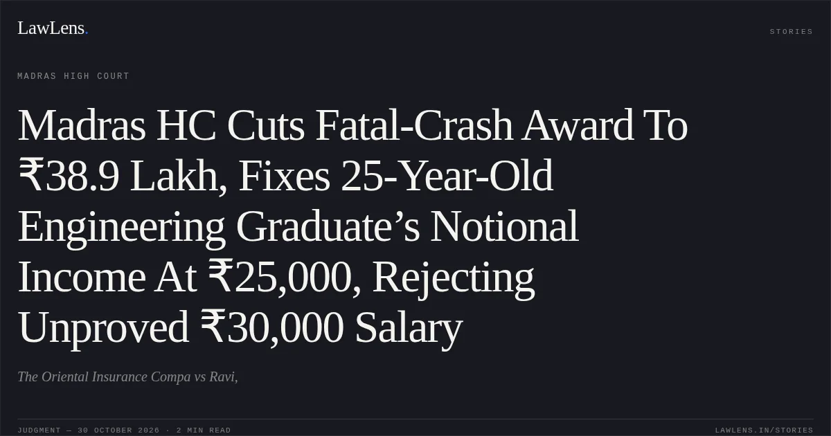 Madras HC Cuts Fatal-Crash Award To ₹38.9 Lakh, Fixes 25-Year-Old Engineering Graduate’s Notional Income At ₹25,000, Rejecting Unproved ₹30,000 Salary. The Oriental Insurance Compa vs Ravi,. Madras High Court. LawLens