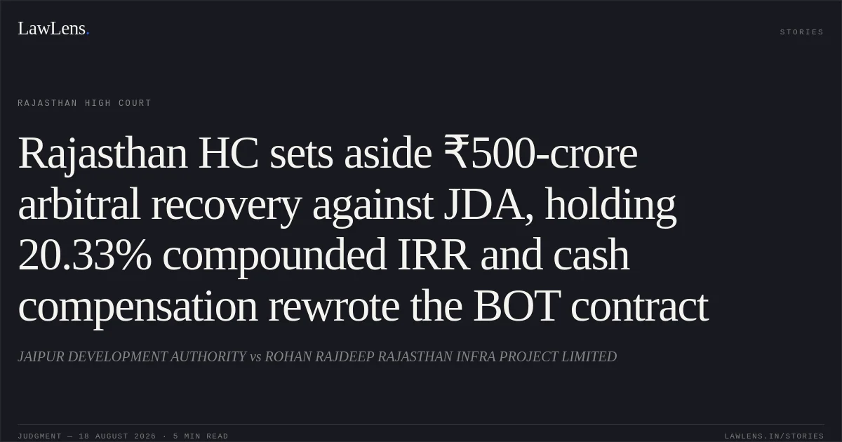 Rajasthan HC sets aside ₹500-crore arbitral recovery against JDA, holding 20.33% compounded IRR and cash compensation rewrote the BOT contract. JAIPUR DEVELOPMENT AUTHORITY vs ROHAN RAJDEEP RAJASTHAN INFRA PROJECT LIMITED. Rajasthan High Court. LawLens